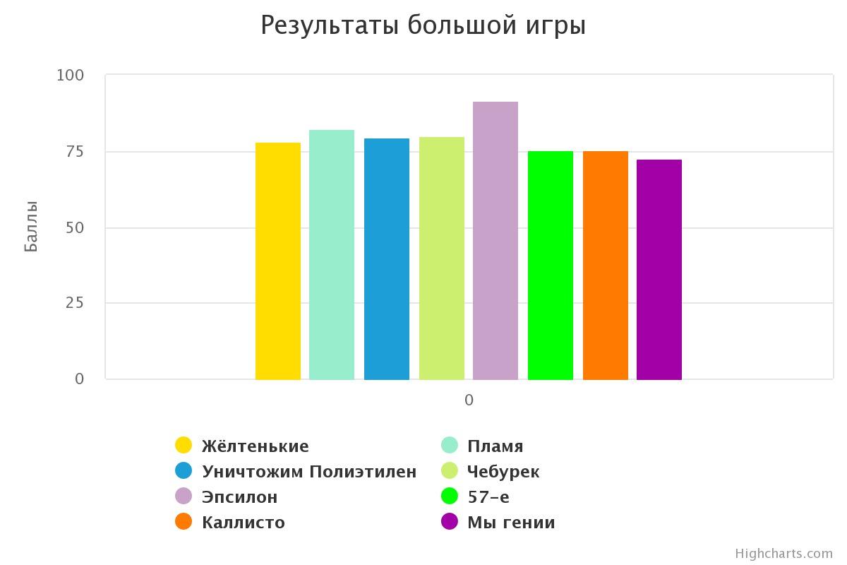 Телеграм бот для системы онлайн голосования
